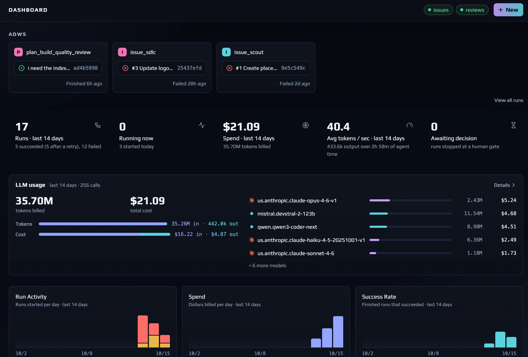 UrboPulse dashboard: the latest run of each workflow, runs, spend, tokens per second and runs awaiting a decision over 14 days, LLM usage by model, and charts of run activity, spend and success rate