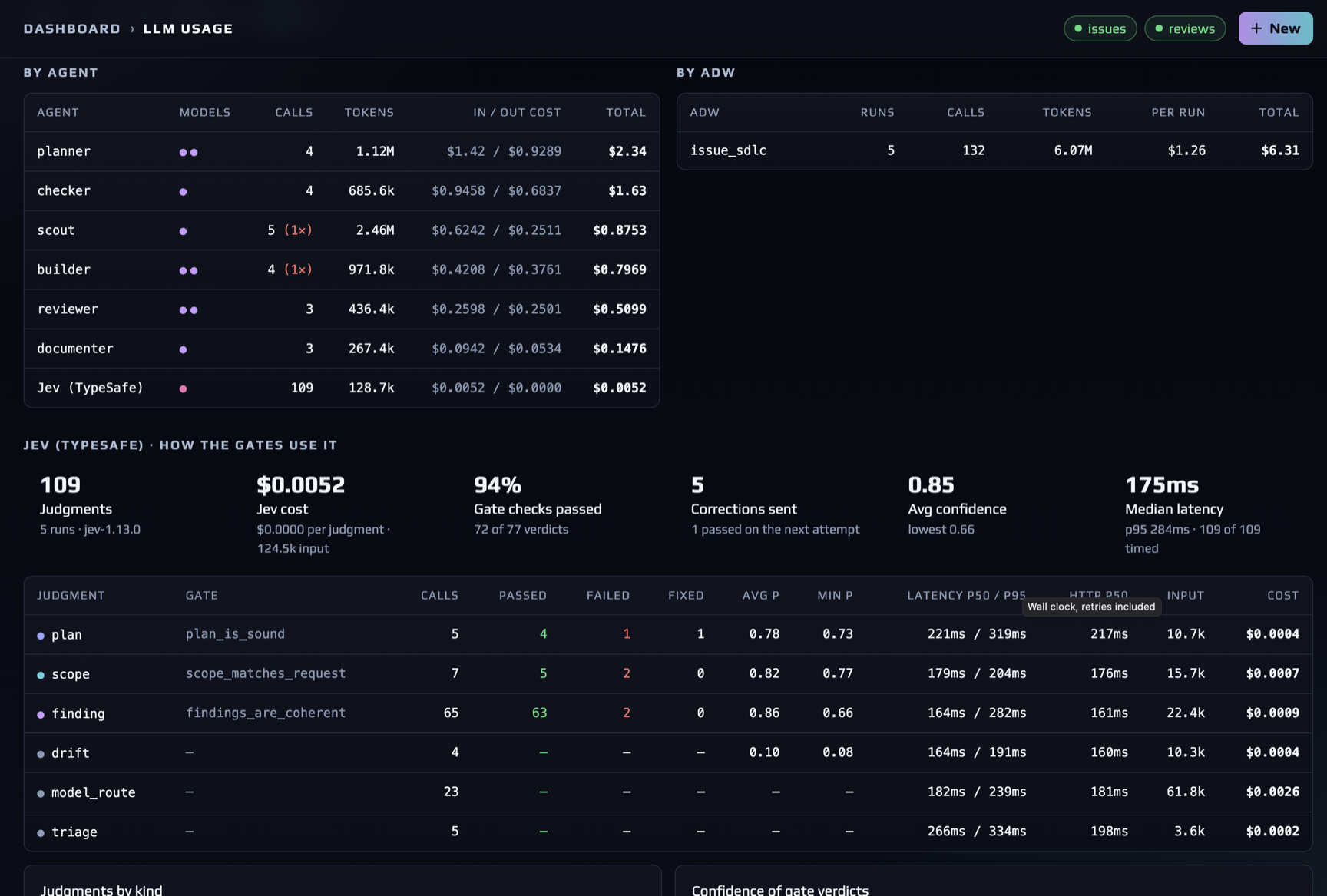 LLM usage page with by-agent and by-run cost tables and Jev judgment KPIs